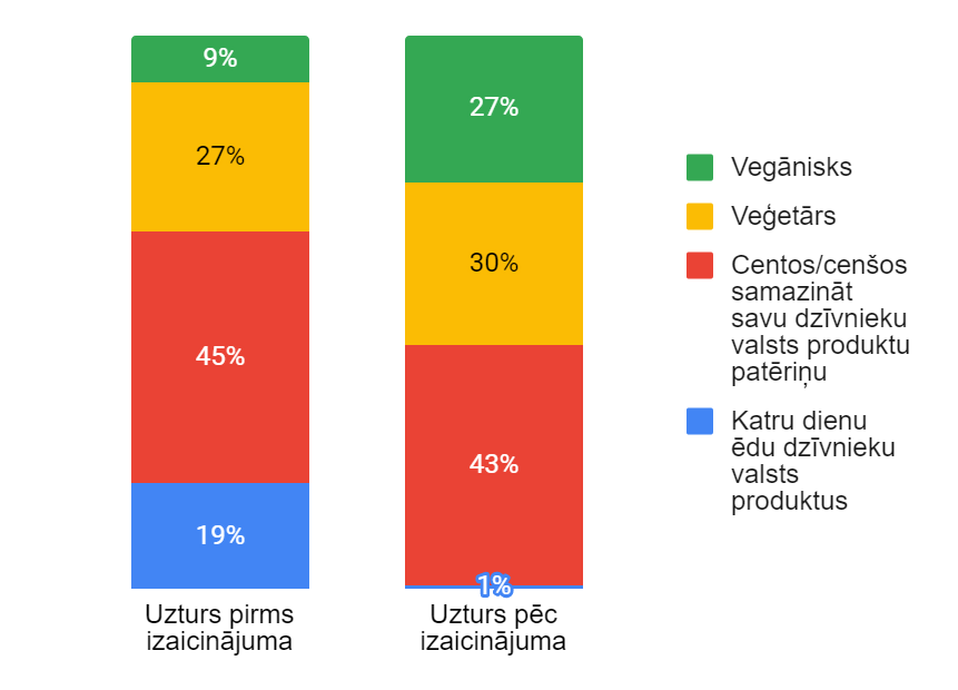 NZ 2020 dalībnieku prognozētie ēšanas paradumi pēc izaicinājuma pabeigšanas